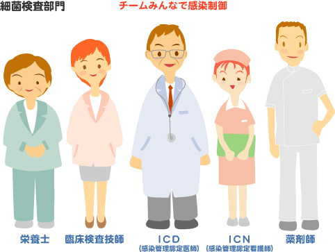 イラスト：栄養士、臨床検査技師、ICD（感染管理認定医師）、ICN（感染管理認定看護婦）、薬剤師