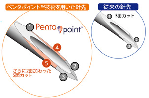 ペンタポイント技術を用いた針先と従来の針先の比較図