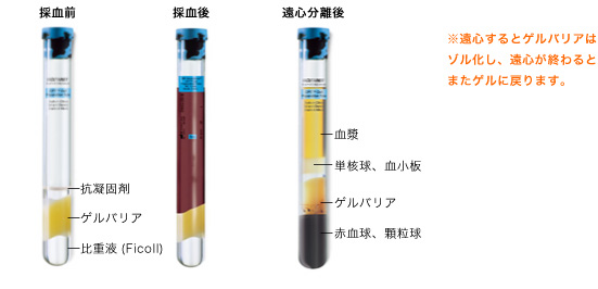 図1)  BD バキュテイナ&trade;  CPT&trade; の原理