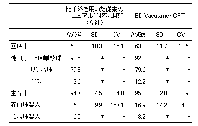 比重液を用いた従来のマニュアル単核球調整とBD バキュテイナ&reg; CPT&trade;（ヘパリン）を用いた方法で得られた各細胞の割合表