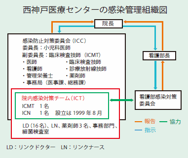 図1：西神戸医療センターの感染管理組織図