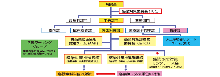 図1：ICT 組織図