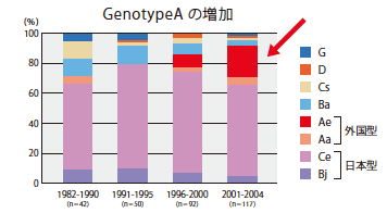 B 型急性肝炎におけるHBV genotype の年次別推移 感染症情報センターデータ