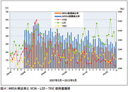 図4：MRSA 検出率とVCM・LZD・TEIC 使用量推移