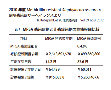 表1 MRSA 感染症例と非感症染例の診療報酬比較