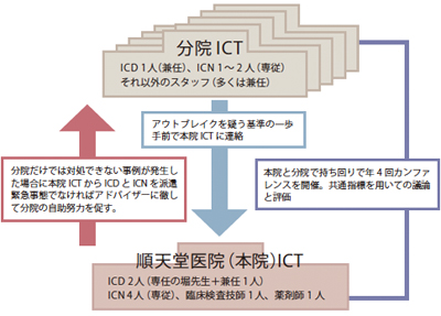図1：本院ICTと分院ICTの関係