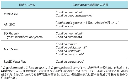 表2　各種同定システムによるC. auris 誤判定の結果