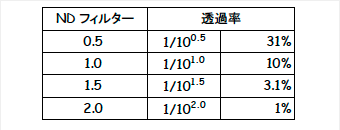 表：ND フィルターの光の透過率