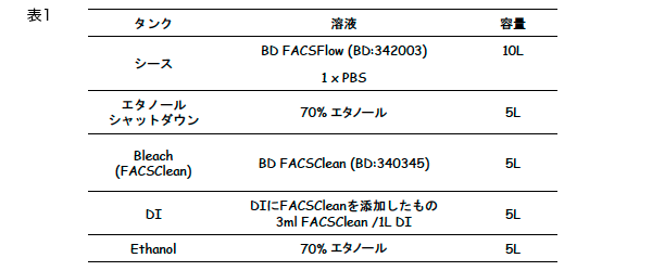 表1