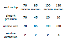 、Sort Setupに適した、Sheath Pressure, Window Extension, Nozzle Size