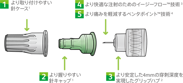 マイクロファイン プロ 32g 4mm ペン型注入器用注射針 日本bd