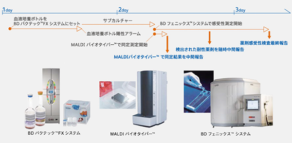 図2.　迅速化した微生物検査のタイムライン