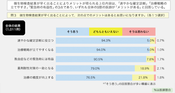 図2.　微生物検査の結果が早く出ることのメリット（メディカルトリビューンアンケート結果）