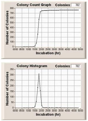図16 コロニーカウントグラフとヒストグラム（MicroBio μ3D™による寒天培地培養グラフ）
