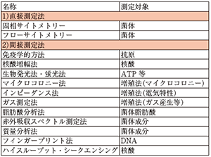 表１　微生物迅速試験法一覧1）