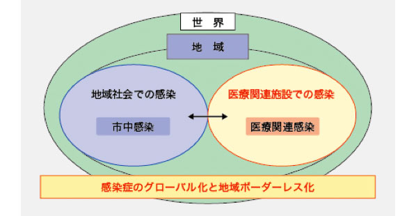 図1.　感染症のグローバル化と地域ボーターレス化（提供：賀来満夫氏）