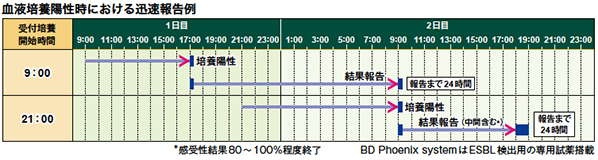 図：血液培養陽性時における迅速報告例