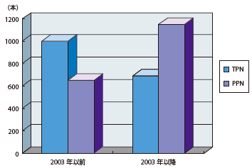 図1　TPNとPPNの使用量の推移（月平均）