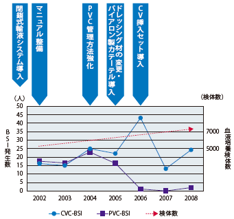 図3　感染対策とCR-BSI 発生数・血液培養検体数の推移