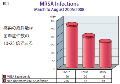 図1　MRSA Infections March to August 2006/2008