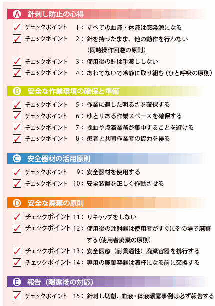 表1　針刺し防止のためのチェックポイント15