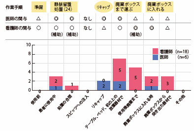 図2　静脈留置針による針刺しの発生状況