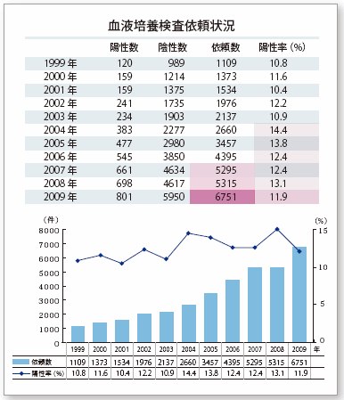 図3：血液培養数の増加