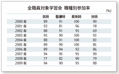 図5：学習会参加率