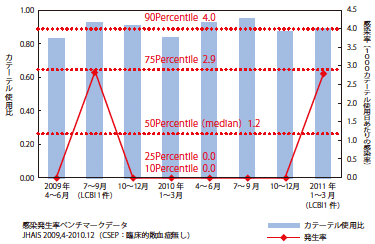 図3：ICUにおけるCLABSI発生率（2009年4月～2011年3月）