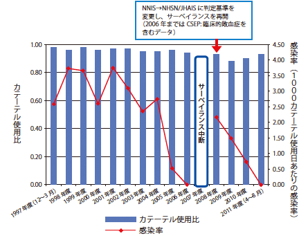 図2：ICU におけるCLABSI 発生率（1997年～2011年度）