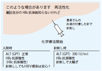 HBV に感染歴のない方、およびワクチンでHBs 抗体獲得した以外の方では再活性化がおきる可能性があります。針刺しでHBV 感染をおこし将来病気の治療の際に再活性化の心配をしないためにもワクチンを接種