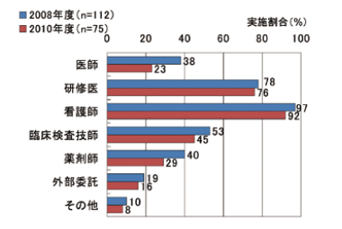 図６　新規採用者の教育実施割合（職種別）