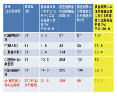 図12　看護師の該当器材による注射実施割合の高い病棟（トップ５）