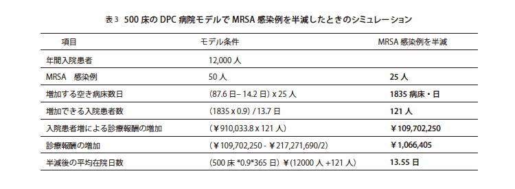 表3 500 床のDPC 病院モデルでMRSA 感染例を半減したときのシミュレーション