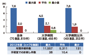 図10　手術室での針刺し発生の割合（手術1,000件あたりの発生頻度　2012年度）