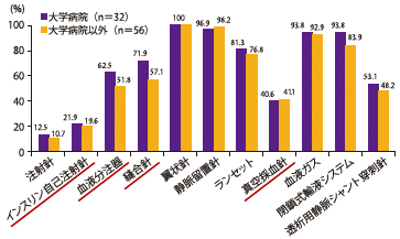 図7　安全器材導入状況　2012年度