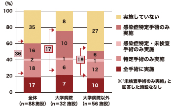 図13　手術室におけるハンズフリーテクニックの実施状況