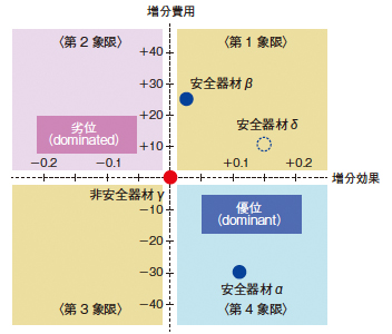 図4　効率性の判断方法