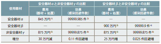 表１．安全器材10 万本使用群と非安全器材10 万本使用群の費用対効果の比較（仮定データ）