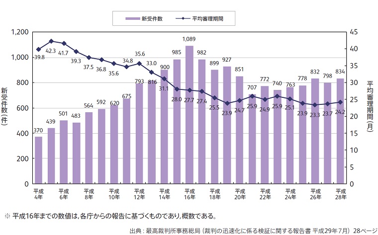 図2　民事医療関係訴訟第一審新受件数及び平均審理期間の推移1）