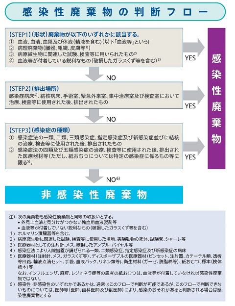 図 感染性廃棄物判断フロー3）抜粋