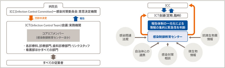 図1　長崎大学病院の感染対策組織（左）と報告体制（右）