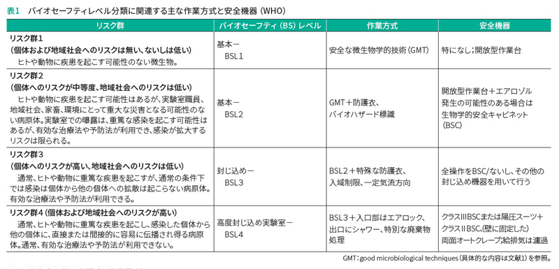 バイオセーフティレベル分類に関連する主な作業方式と安全機器（WHO）