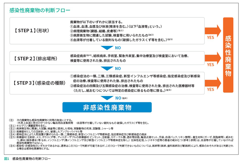 感染性廃棄物の判断フロー