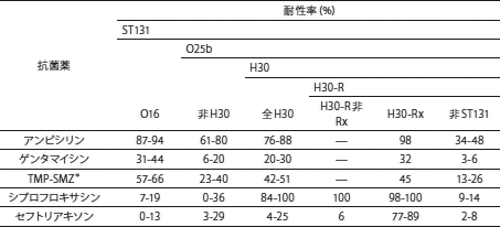 表1 大腸菌ST131サブクローンの各種抗菌薬に対する耐性率（文献18を引用・改変） ＊ : トリメトプリム－スルファメトキサゾール