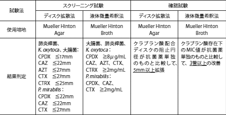 表2　ESBLのスクリーニング検査および確認検査 (文献22から抜粋)