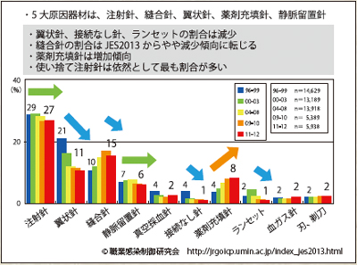 図4　日本における針刺し切創の原因器材