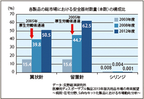 図3　日本における安全器材の市場推移