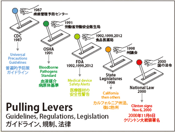 図２　米国における針刺し切創・血液体液曝露予防の取り組みの経緯（2015年 JSIPC講演スライドより）