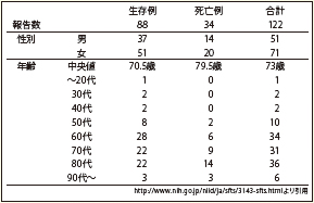 2015年8月26日現在の基本情報（国立感染症研究公表）